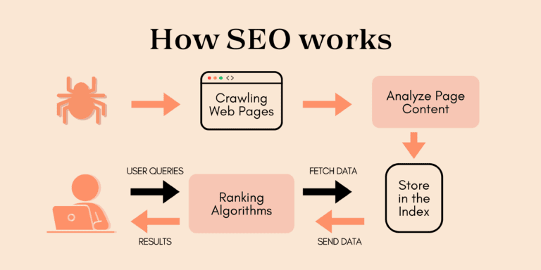 Infographic illustrating how the SEO works: crawling pages, analyzing content, storing data, and delivering results via user queries.