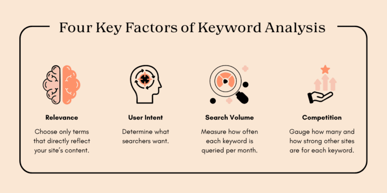 Infographic titled "Four Key Factors of Keyword Analysis" detailing relevance, user intent, search volume, and competition with illustrative icons.