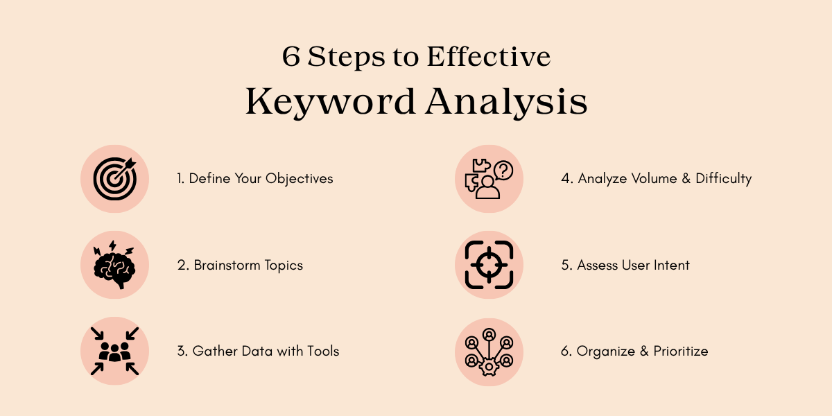 Infographic titled "6 Steps to Effective Keyword Analysis," outlining steps: define objectives, brainstorm topics, gather data, analyze volume, assess intent, and organize.