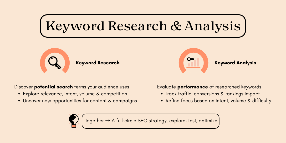 Infographic titled "Keyword Research & Analysis," outlining steps for discovering search terms and evaluating their performance for SEO.