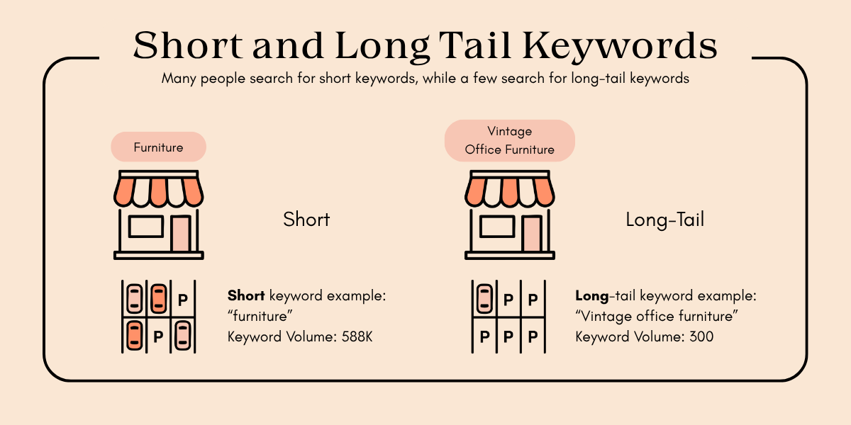 Infographic comparing short keywords (e.g., "furniture" with 588K searches) to long-tail keywords (e.g., "vintage office furniture" with 300 searches).