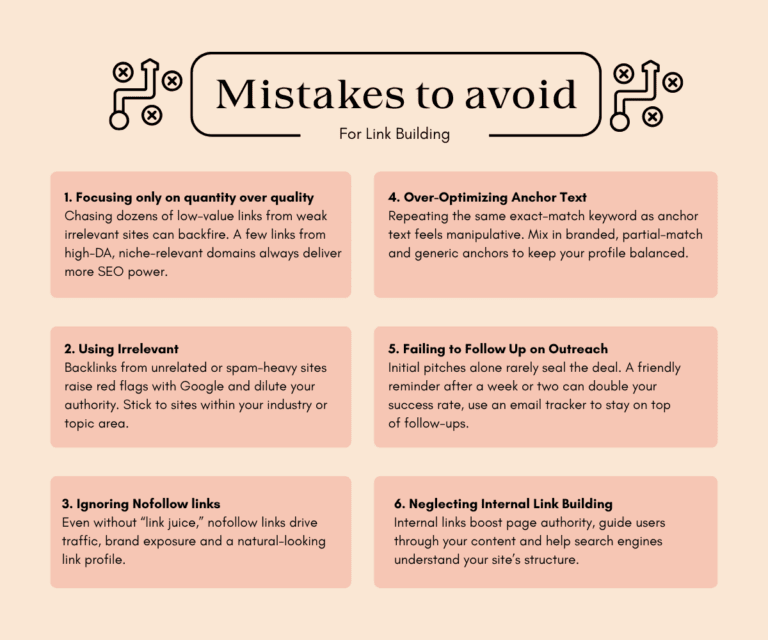 Infographic on link building mistakes, listing six common errors with brief descriptions for each, set on a soft peach background.