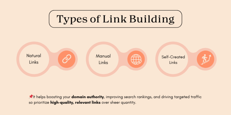 Infographic illustrating types of link building: Natural, Manual, and Self-Created Links, with emphasis on quality over quantity.