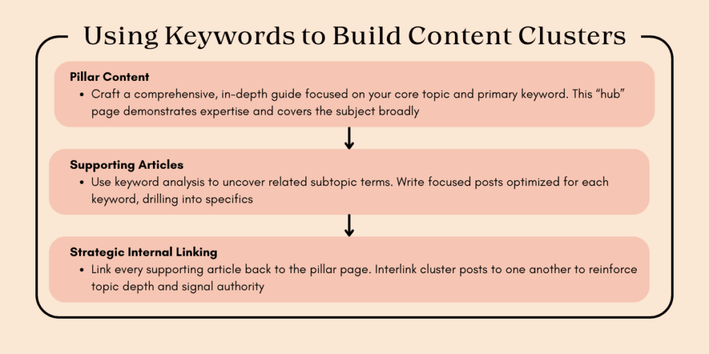 Infographic outlining strategies for building content clusters using pillar content, supporting articles, and internal linking.