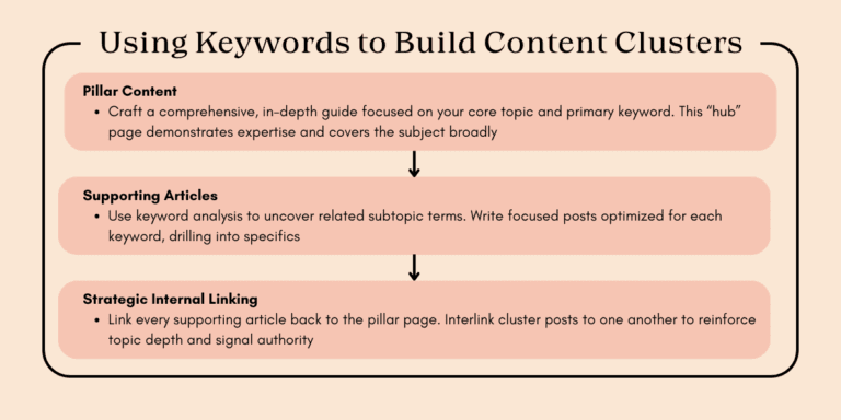Infographic outlining strategies for building content clusters using pillar content, supporting articles, and internal linking.