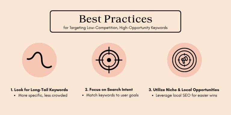 Infographic titled "Best Practices for Targeting Low-Competition, High-Opportunity Keywords," listing three strategies for effective SEO.