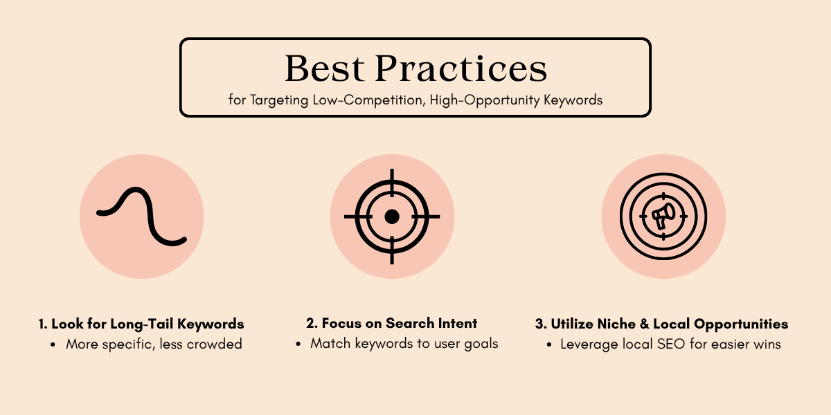 Infographic titled "Best Practices for Targeting Low-Competition, High-Opportunity Keywords," listing three strategies for effective SEO.