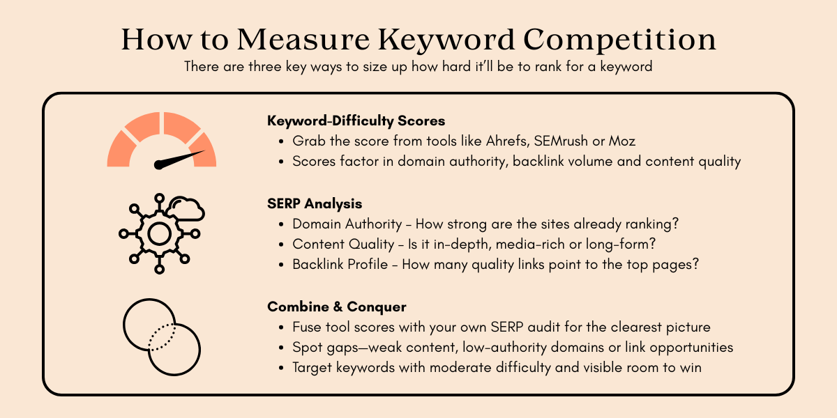 Infographic outlining methods to measure keyword competition: Keyword scores, SERP analysis, and a combine & conquer approach.