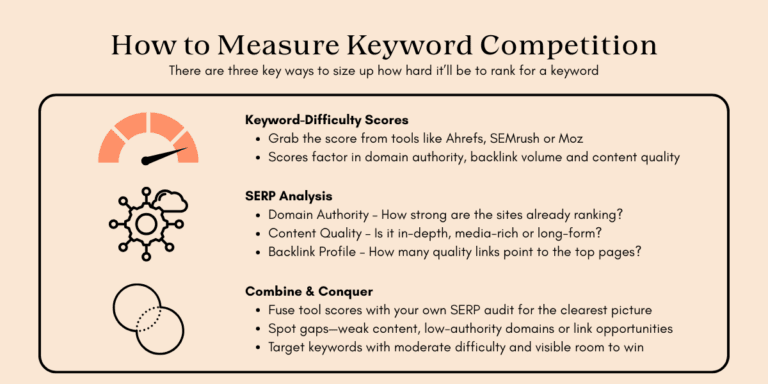 Infographic outlining methods to measure keyword competition: Keyword scores, SERP analysis, and a combine & conquer approach.