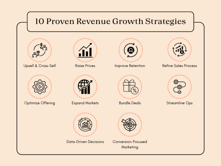 Graphic listing 10 proven revenue growth strategies, including upselling, price increases, market expansion, and data-driven decisions.