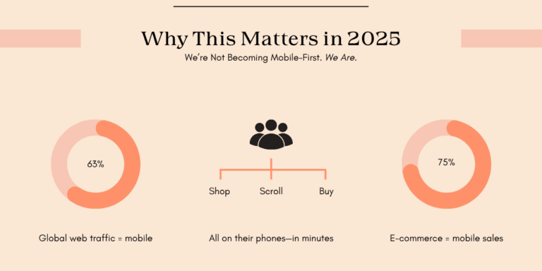 Infographic highlighting mobile dominance in 2025: 63% of web traffic and 75% of e-commerce sales are mobile-driven.