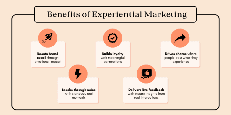 Visual representation of experiential marketing benefits, highlighting increased engagement, brand awareness, and customer connection.