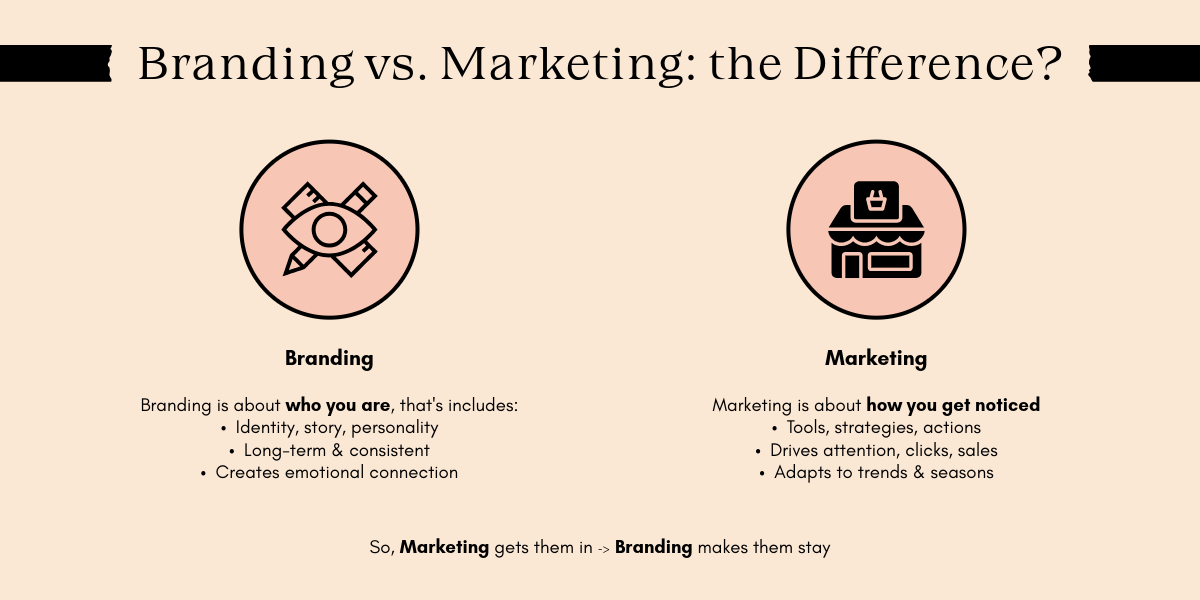 Illustration comparing branding and marketing, highlighting their definitions, key components, and their interrelationship.