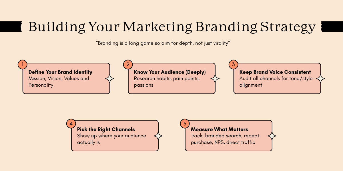 five steps for building a marketing branding strategy, emphasizing audience understanding and brand consistency.
