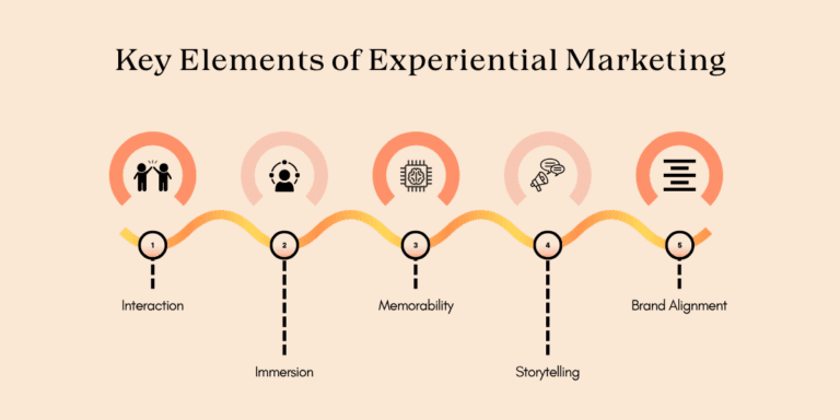 Visual representation of the essential components of experiential marketing, highlighting engagement and interaction.
