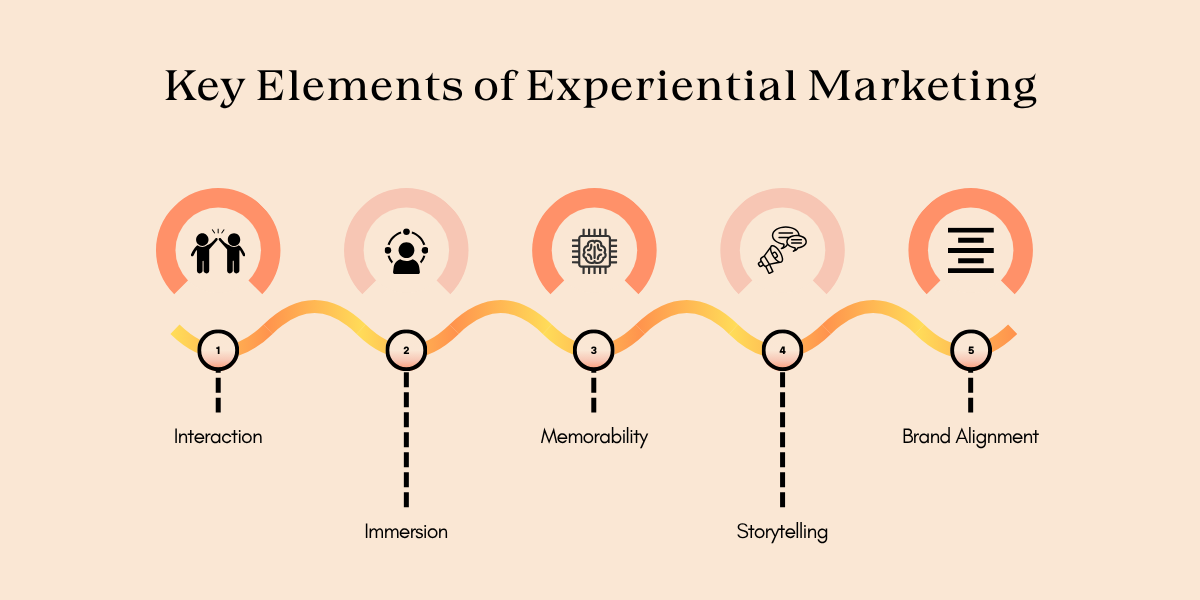 Visual representation of the essential components of experiential marketing, highlighting engagement and interaction.