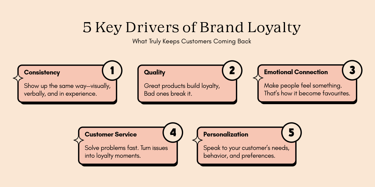 Infographic listing "5 Key Drivers of Brand Loyalty" with descriptions: Consistency, Quality, Emotional Connection, Customer Service, Personalization.