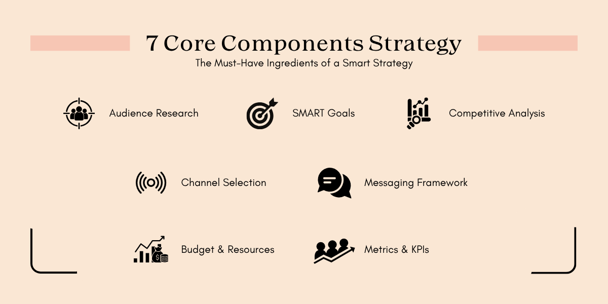 Infographic listing the seven core components of a smart strategy: Audience Research, SMART Goals, Channel Selection, Budget, Metrics, Messaging, and Competitive Analysis.
