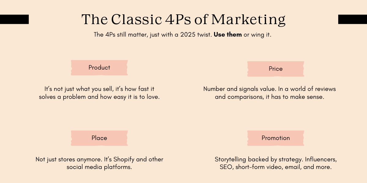 Infographic detailing the Classic 4Ps of Marketing: Product, Price, Place, and Promotion, with modern insights for 2025.