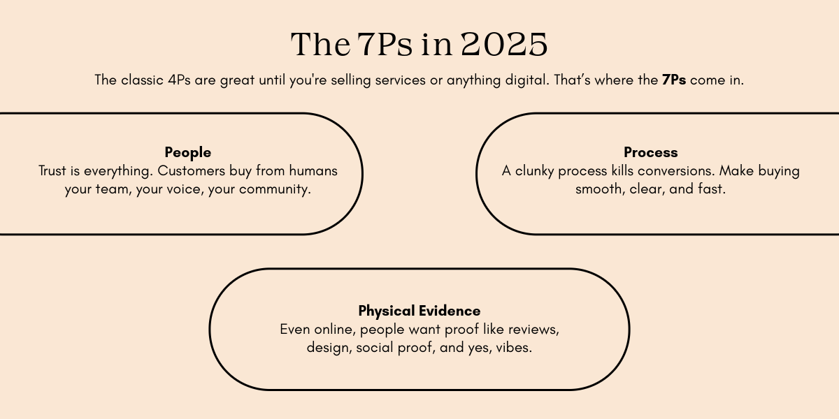 Text graphic explaining "The 7Ps in 2025," focusing on the importance of People, Process, and Physical Evidence in digital sales.
