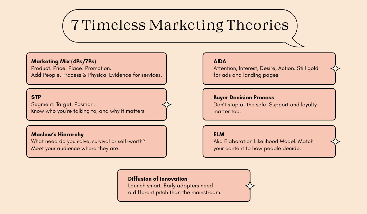 Infographic summarizing 7 timeless marketing theories, including AIDA, Buyer Decision Process, STP, and Maslow's Hierarchy.