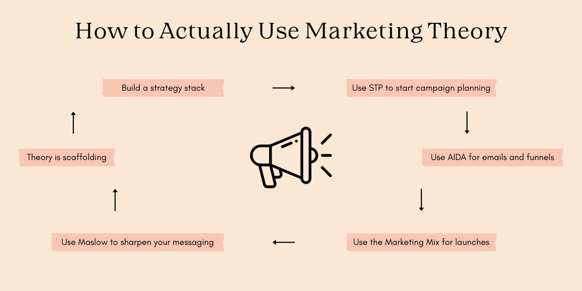 Flowchart depicting marketing theory application: strategy stack, STP for planning, AIDA for emails, and marketing mix for launches.