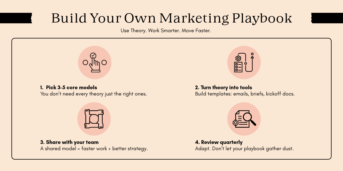A graphic outlining four steps to create a marketing playbook: selecting models, developing tools, sharing, and quarterly reviews.