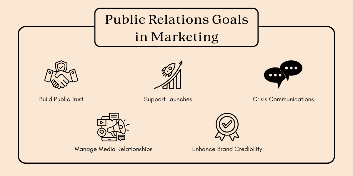 Infographic displaying public relations goals in marketing: Build public trust, support launches, manage media relationships, enhance brand credibility, and crisis communications.
