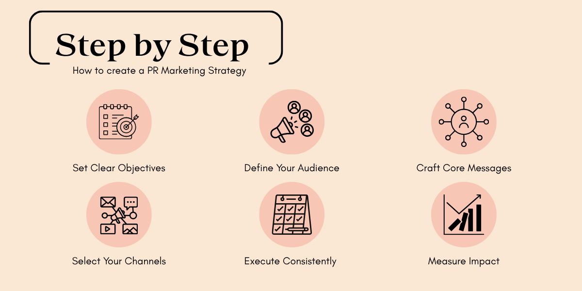 Infographic outlining steps for creating a PR marketing strategy: set objectives, define audience, craft messages, select channels, execute, measure impact.