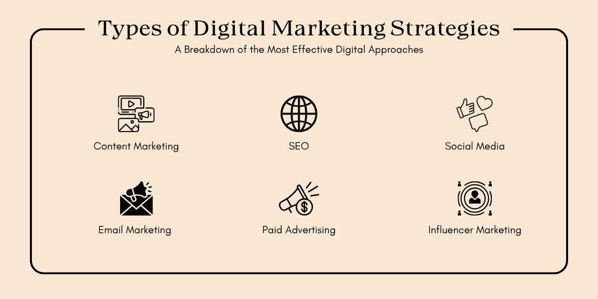 Infographic outlining six digital marketing strategies: Content Marketing, SEO, Social Media, Email Marketing, Paid Advertising, and Influencer Marketing.