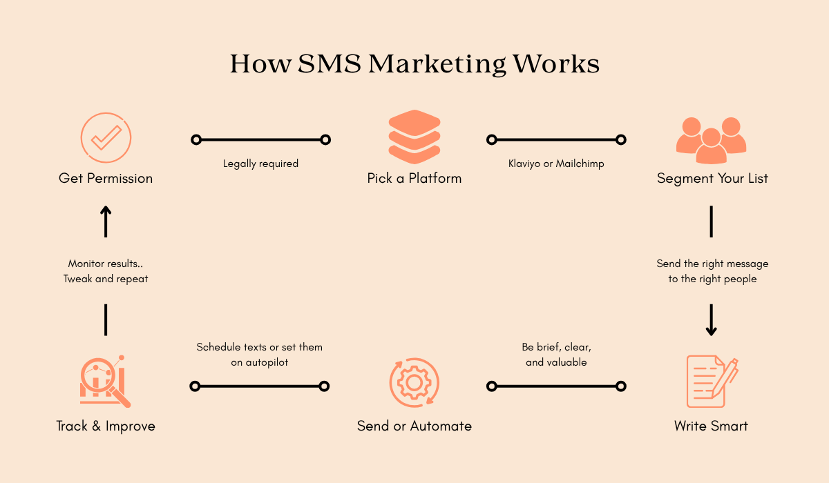 Flowchart illustrating the SMS marketing process: Get permission, choose a platform, segment your list, automate sending, and write effectively.