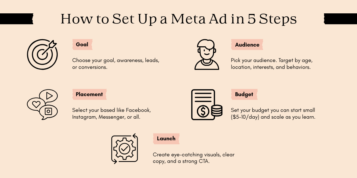 Infographic outlining five steps to set up a Meta ad: Goal, Audience, Placement, Budget, and Launch with icons for each step.