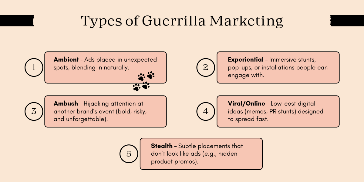 Infographic outlining five types of guerrilla marketing: Ambient, Experiential, Ambush, Viral/Online, and Stealth, with brief descriptions.