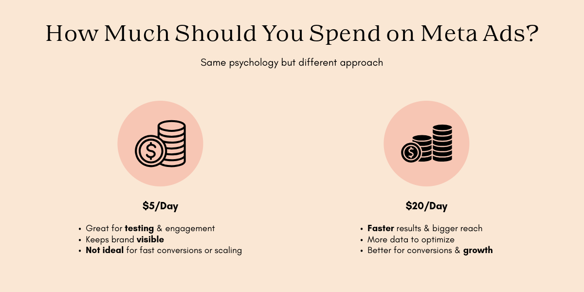 Infographic comparing $5/day and $20/day spending on Meta ads, highlighting engagement versus faster results and growth potential.