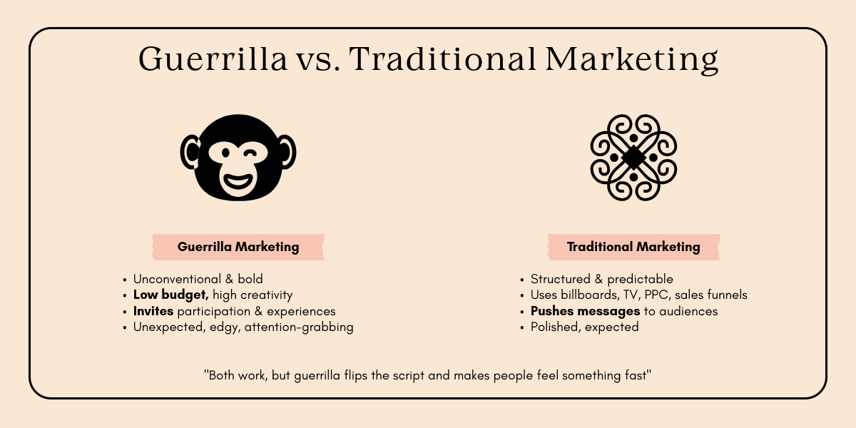 Comparison of Guerrilla and Traditional Marketing, highlighting differences in creativity, approach, and audience engagement.