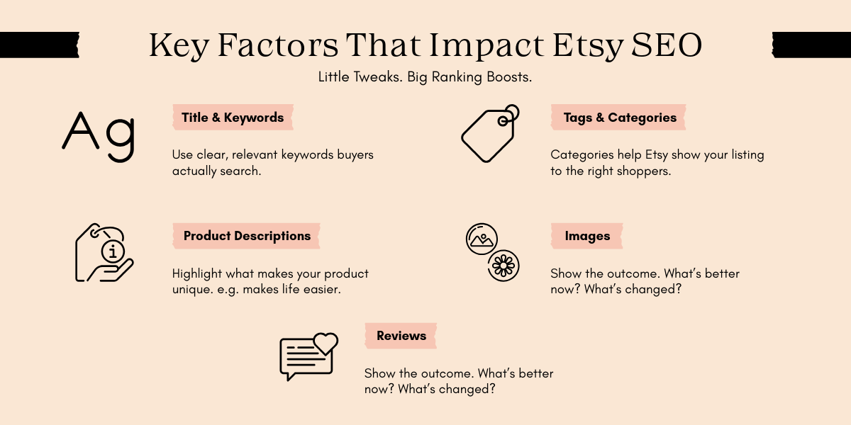 Infographic detailing key factors that impact Etsy SEO: title, keywords, product descriptions, tags, categories, images, and reviews.
