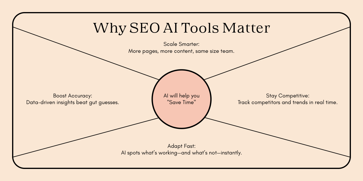 Infographic titled "Why SEO AI Tools Matter," outlining benefits: smarter scaling, accuracy boost, time-saving, fast adaptation, and competitive tracking.